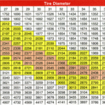 RPM at 55 MPH - trans ratio of 1:1