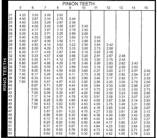 Rear Differential Ratio Chart